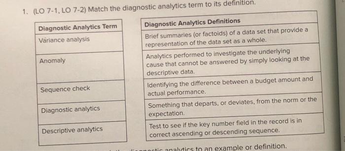 Solved 1. (LO 7-1, LO 7-2) Match the diagnostic analytics | Chegg.com