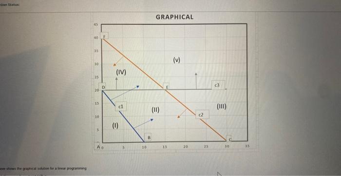 Solved The Figure above shows the graphical solution for a | Chegg.com
