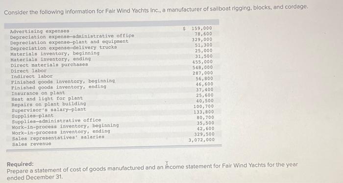 Solved Consider the following Information for Fair Wind | Chegg.com