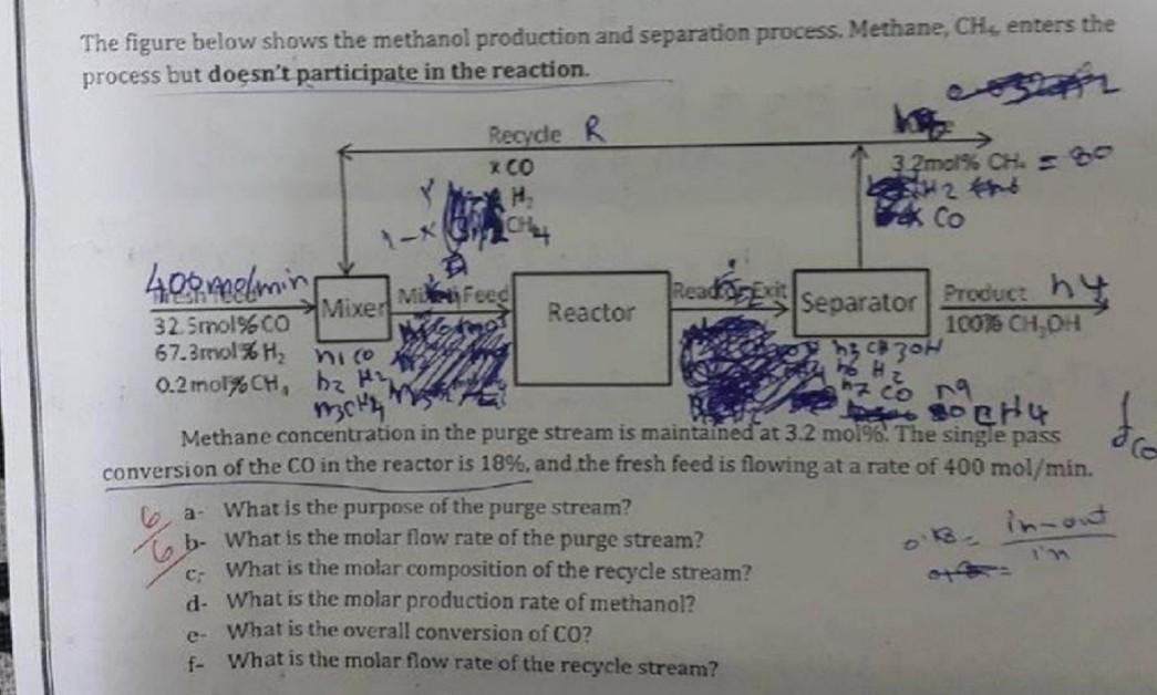 [Solved]: The figure below shows the methanol prod