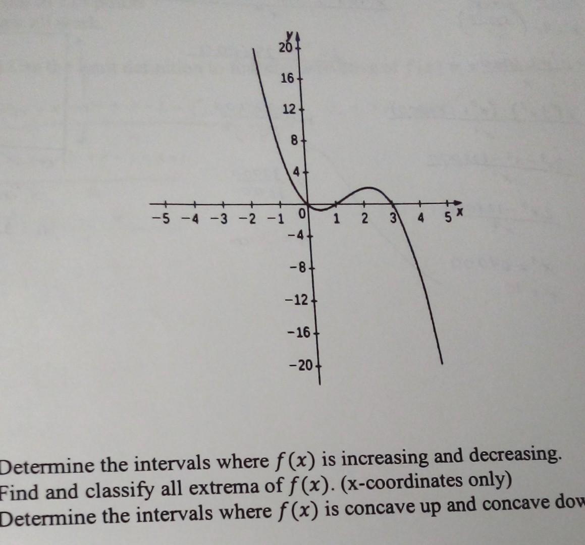 Solved Determine the intervals where f(x) is increasing and | Chegg.com