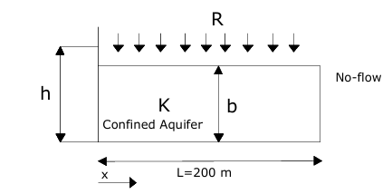 1. ﻿For a confined aquifer system shown in the | Chegg.com