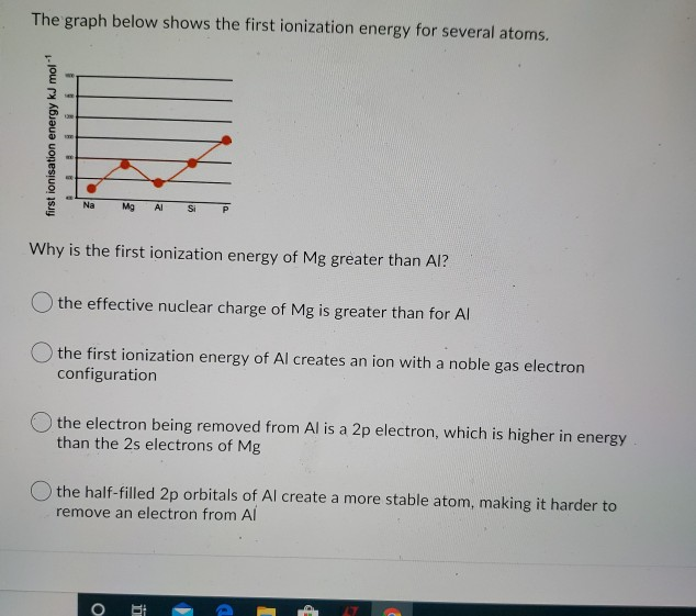 Solved The graph below shows the first ionization energy for | Chegg.com