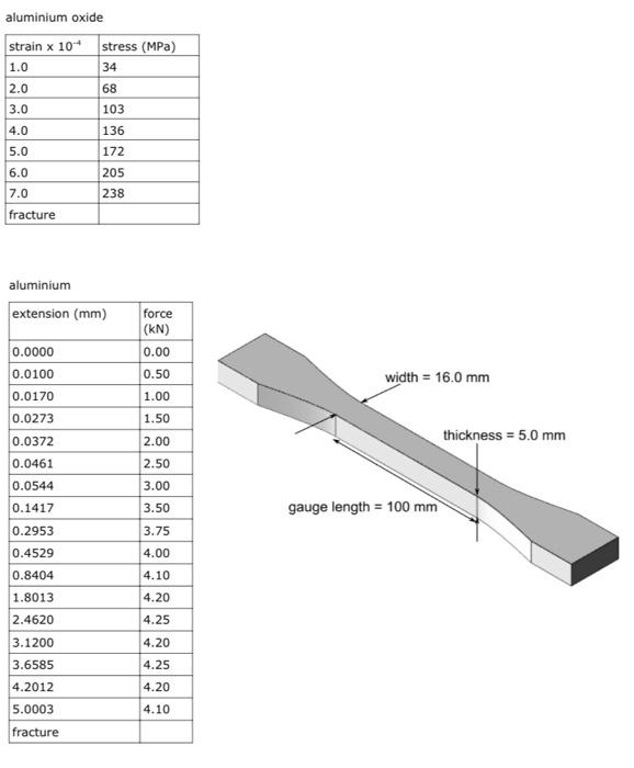 Solved (c) The results of a tensile test on four different | Chegg.com