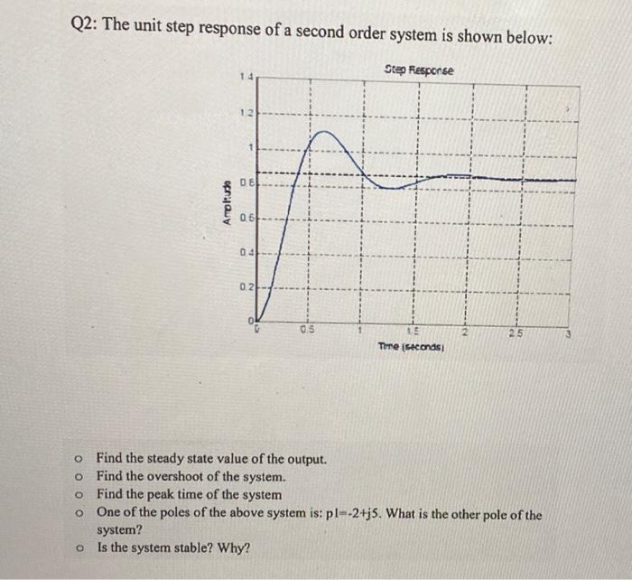 Solved Q2: The unit step response of a second order system | Chegg.com