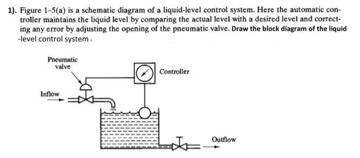 Solved 1). Figure 1−5(a) is a schematic diagram of a | Chegg.com
