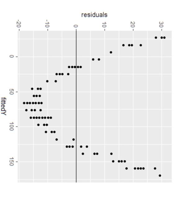 Solved A linear regression model is fitted to data observed | Chegg.com