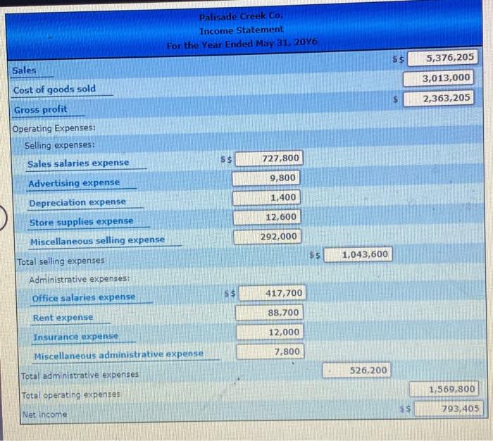 Solved Palisade Creek Co. Statement For the Year