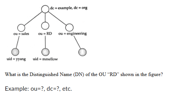Solved What is the Distinguished Name (DN) ﻿of the OU 