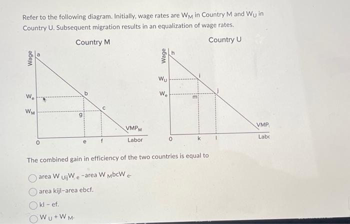 Solved Refer to the following diagram. Initially, wage rates | Chegg.com