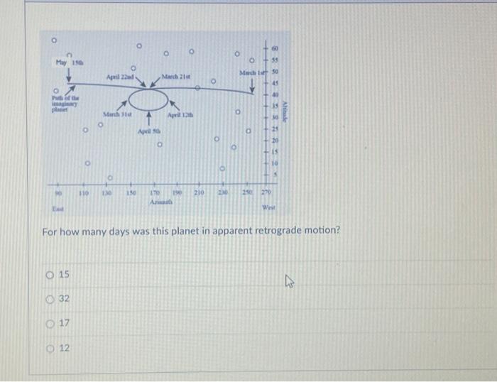 Solved May 15th Path of the imaginary planet 50 Ea O15 32 O | Chegg.com