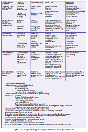 Read each of the dental hygiene care plans (see Figures... | Chegg.com