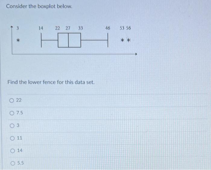 Solved Consider the boxplot below. 3 14 22 27 33 46 53 56 ** | Chegg.com