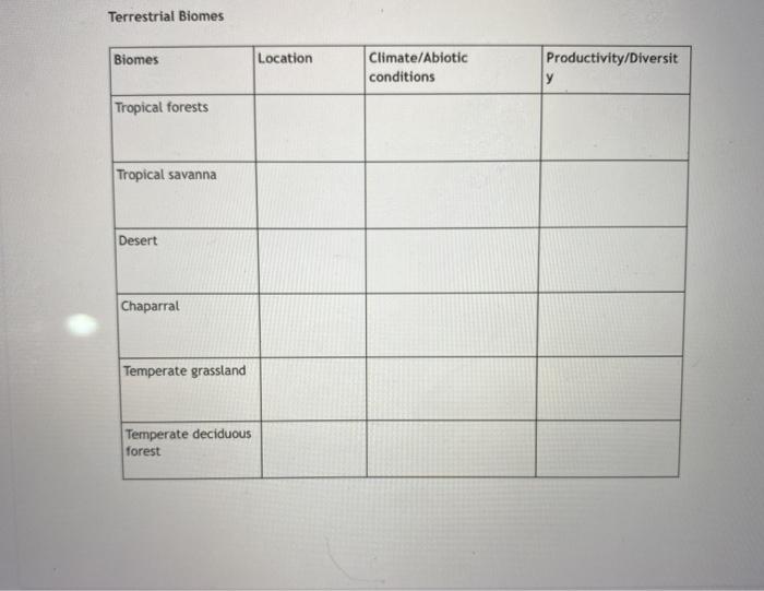 Solved Terrestrial Biomes Biomes Location Climate/Abiotic | Chegg.com