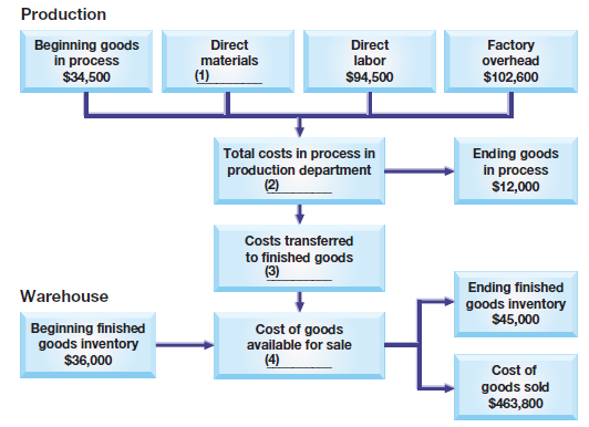 Solved: The following flowchart shows the August production act ...