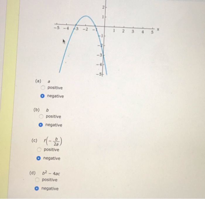 Solved The Parabola Shown Is The Graph Of Y F X Ax2 Chegg Com