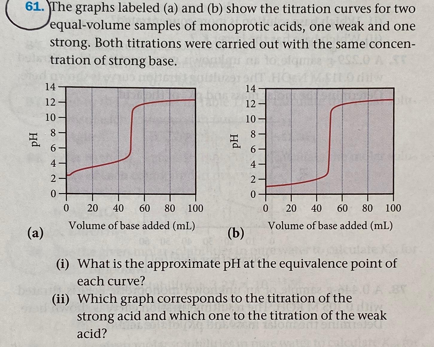 The graphs labeled (a) ﻿and (b) ﻿show the titration