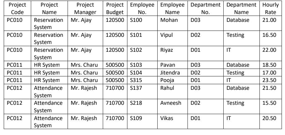 Solved Project Code Project Employee Employee Department | Chegg.com