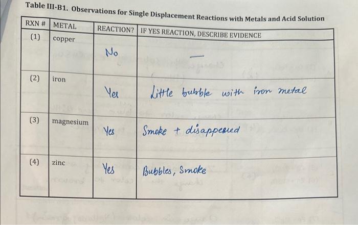 Solved Table III-B1. Observations for Single Displacement | Chegg.com