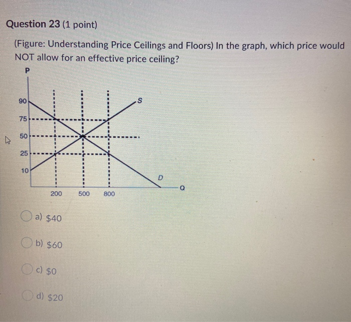 Solved Question 23 (1 Point) (Figure: Understanding Price | Chegg.com