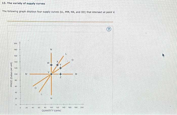 Solved 13. The Variety Of Supply Curves The Following Graph | Chegg.com