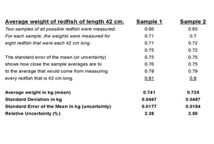 Solved Average weight of redfish of length 42 cm. Two | Chegg.com