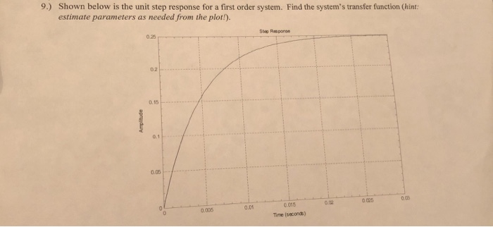 Solved 9.) Shown below is the unit step response for a first | Chegg.com
