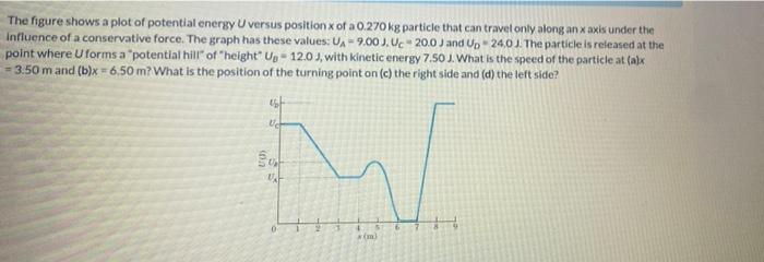 Solved The figure shows a plot of potential energy U versus | Chegg.com