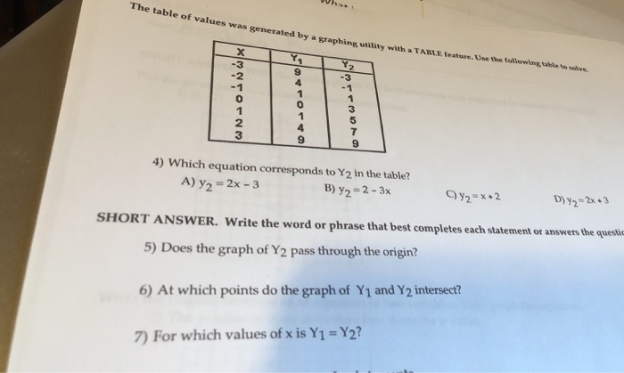 The Table Of Values Was Generated By A Graphing Chegg Com