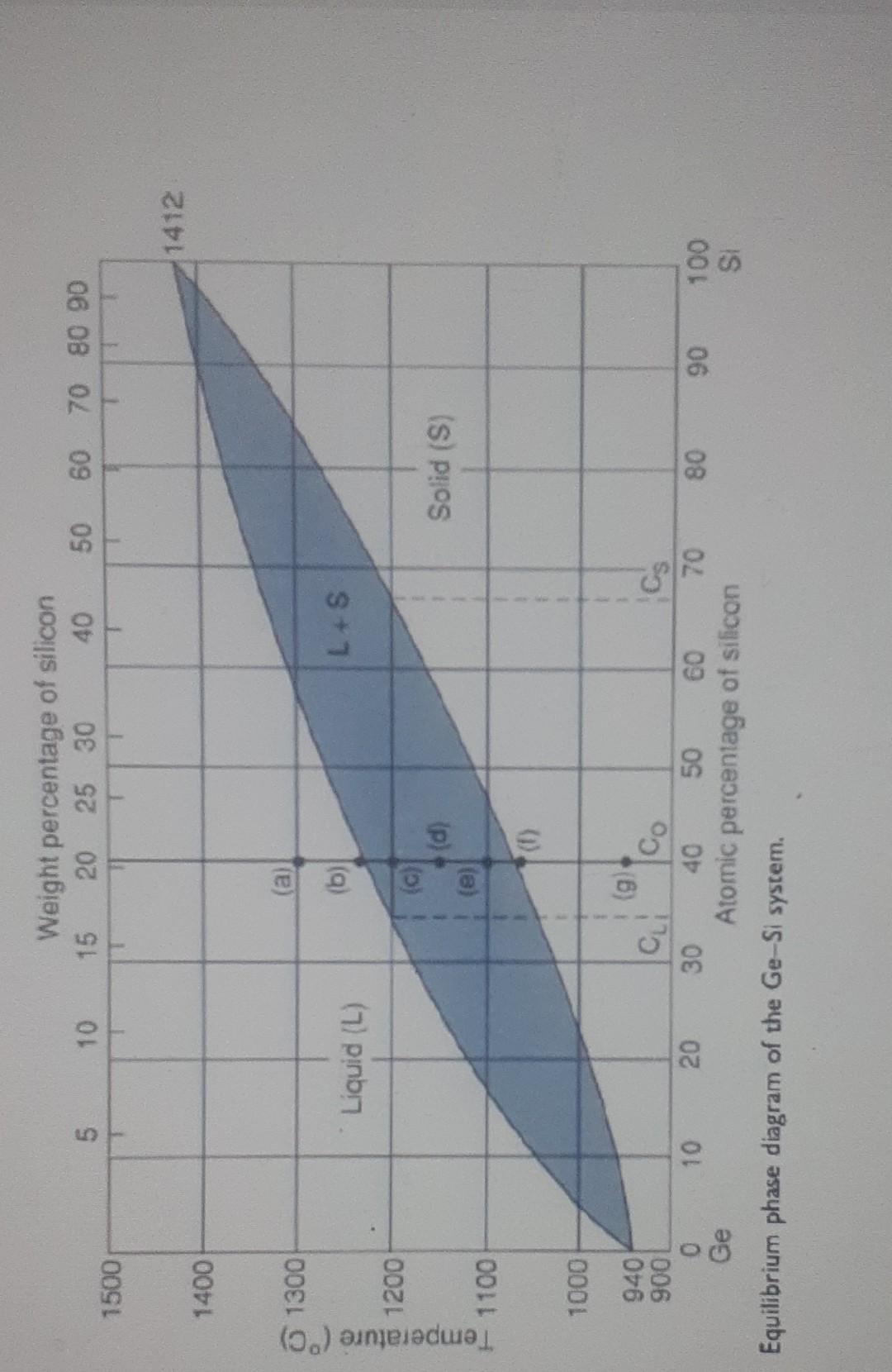 Solved using the above phase diagram of Ge-Si calculate the | Chegg.com