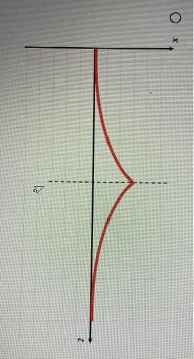 Solved The Figure Below Shows A Velocity-time Graph, ע Which | Chegg.com