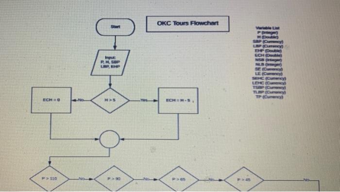 Solved create a visual basic program for OKC TOURS using | Chegg.com