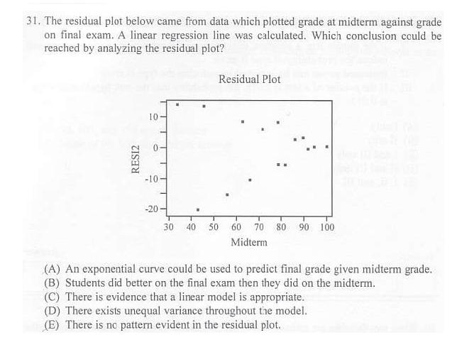 Solved: The Residual Plot Below Came From Data Which Plott... | Chegg.com