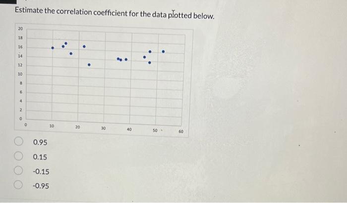 Solved Estimate the correlation coefficient for the data | Chegg.com