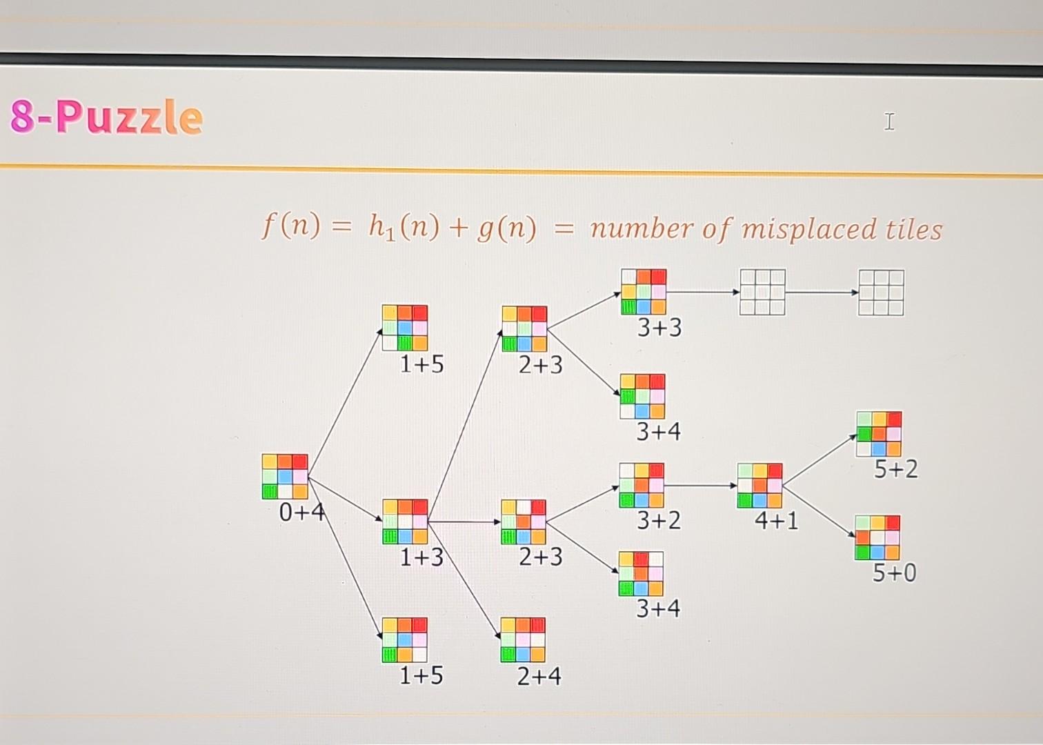 f(n)=h1(N)= number of misplaced tilesf(n)=h1(n)+g(n)= | Chegg.com