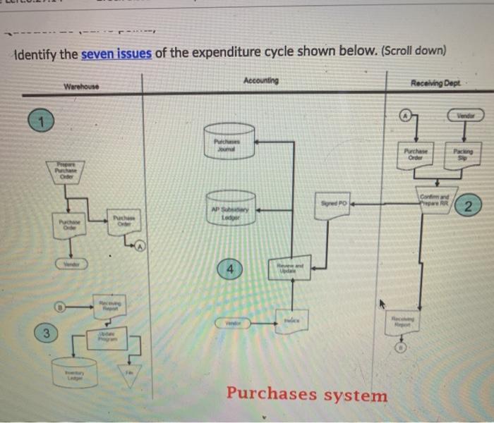 Identify the seven issues of the expenditure cycle | Chegg.com