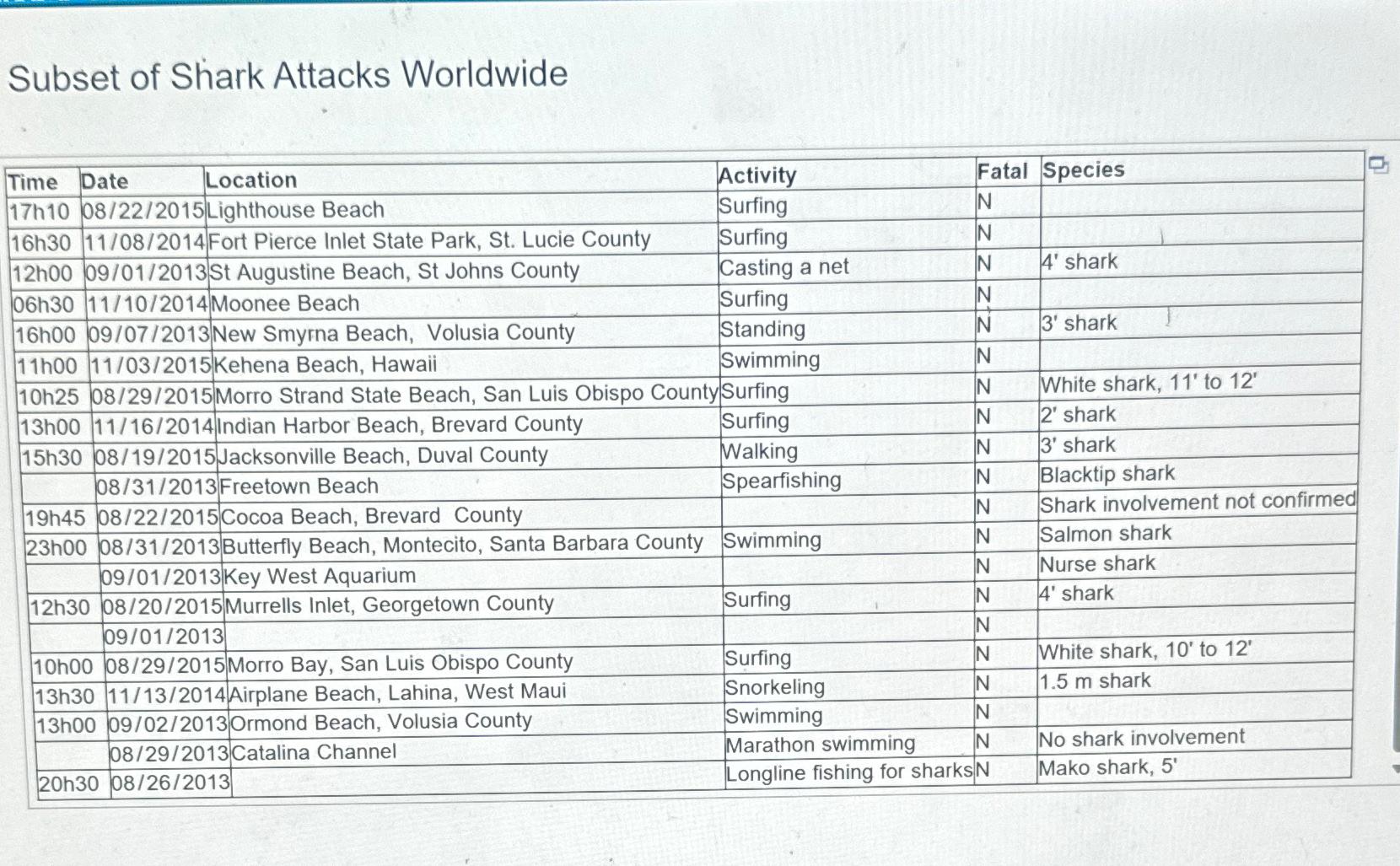 Solved A data set on Shark Attacks Worldwide posted on | Chegg.com