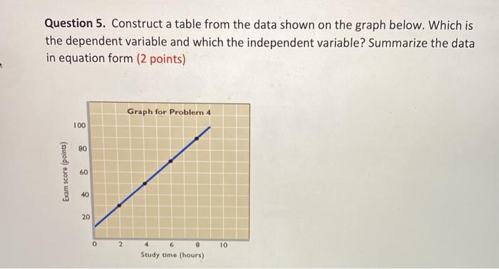 Solved Question 5. Construct a table from the data shown on | Chegg.com