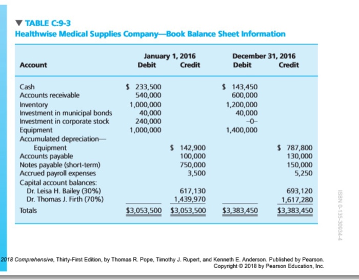 TABLE c:9-3 healthwise medical supplies company-book balance sheet information january 1, 2016 debit december 31, 2016 debit