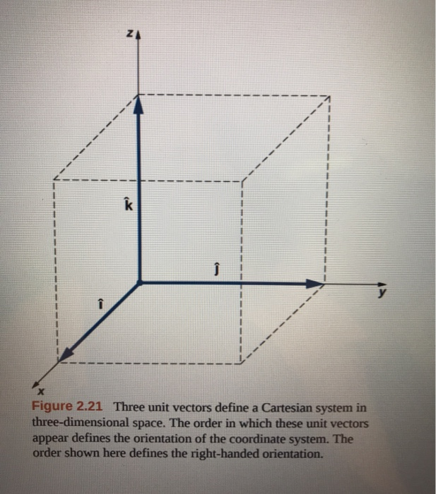 Solved z - 1 1 1 k j î Figure 2.21 Three unit vectors define | Chegg.com