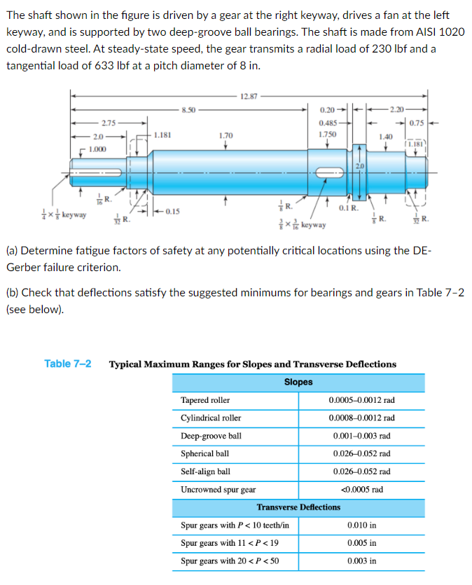 Solved The shaft shown in the figure is driven by a gear at | Chegg.com