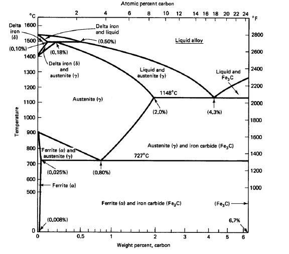 Solved We consider the Iron Carbon phase diagram..1-We will | Chegg.com