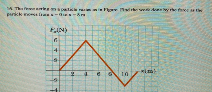 Solved 16. The force acting on a particle varies as in | Chegg.com