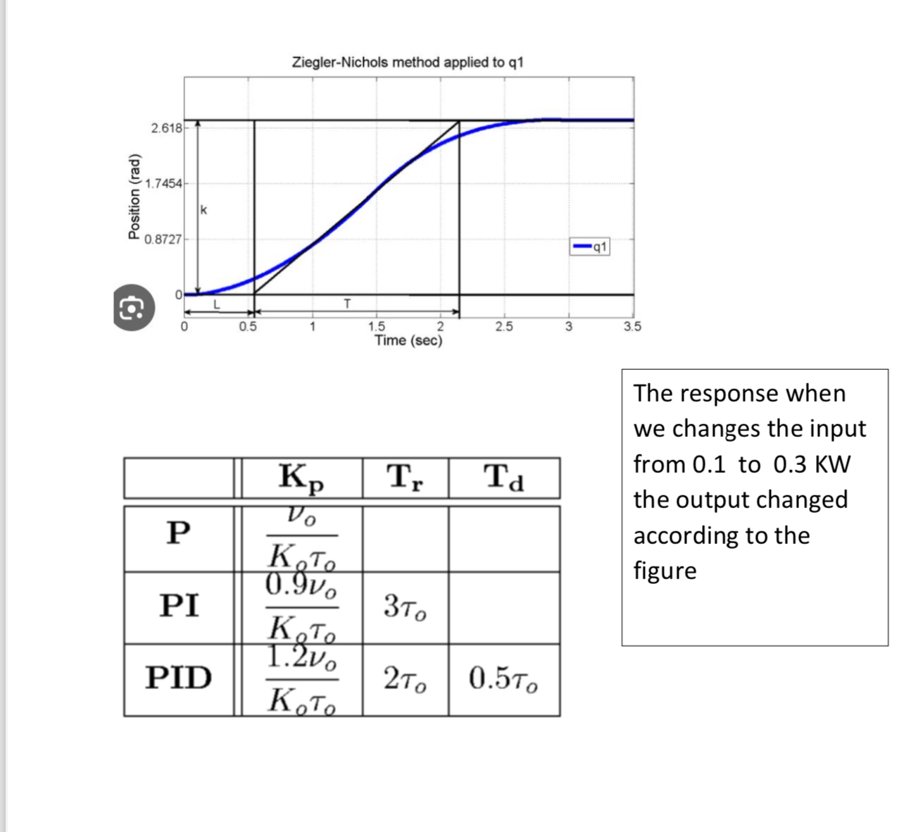 Solved tune the pid contoller using zeigler nichols first