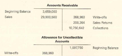 How To Estimate Uncollectible Accounts Dummies