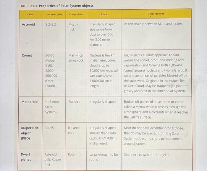 Solved TABLE 21.1 Properties of Solar System objects Object | Chegg.com