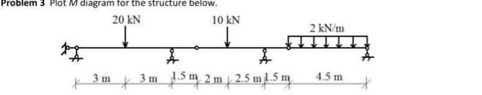 Solved Problem 3 Plot M diagram for the structure below. 20 | Chegg.com