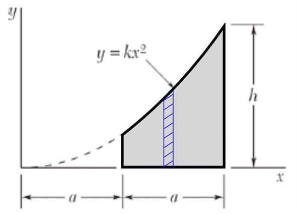 Download Solved: Determine by direct integration the centroid of ...