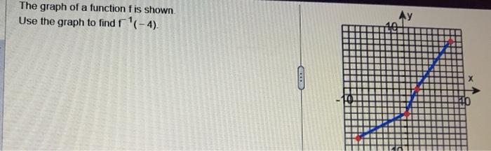 Solved The graph of a function f is shown. Use the graph to | Chegg.com