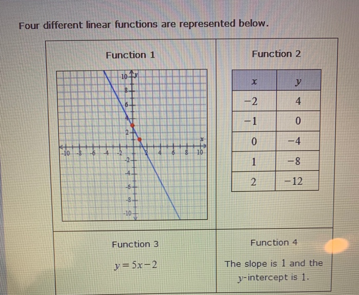 Which Function S Graph Is The Least Steep